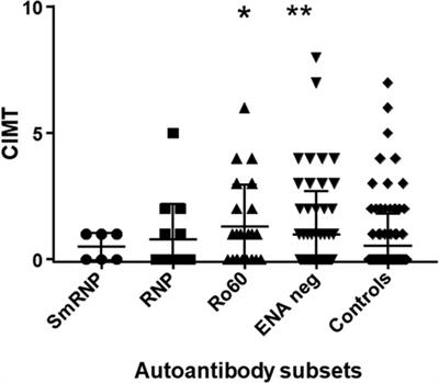 Increased carotid intima–media thickening and antioxidized low-density lipoprotein in an anti-Ro60 SLE autoantibody subset